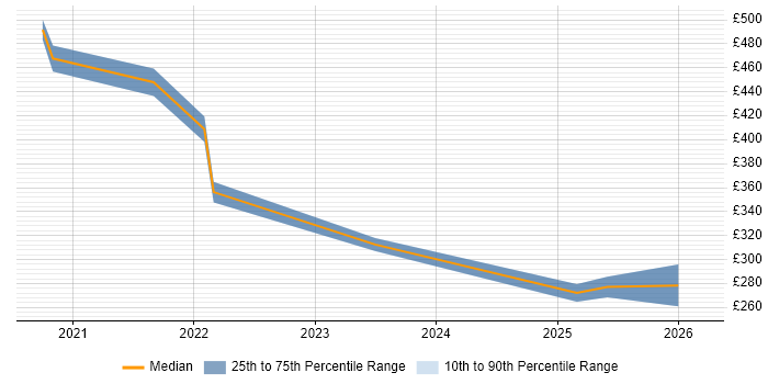 Contractor daily rate distribution trend for jobs in Cardiff citing Microsoft Graph
