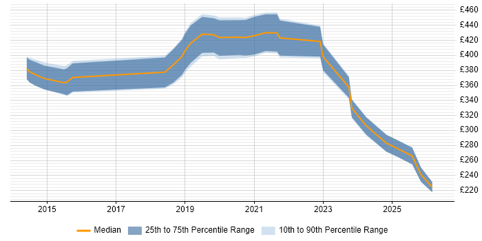 Contractor daily rate distribution trend for jobs in Cardiff citing Microsoft Intune