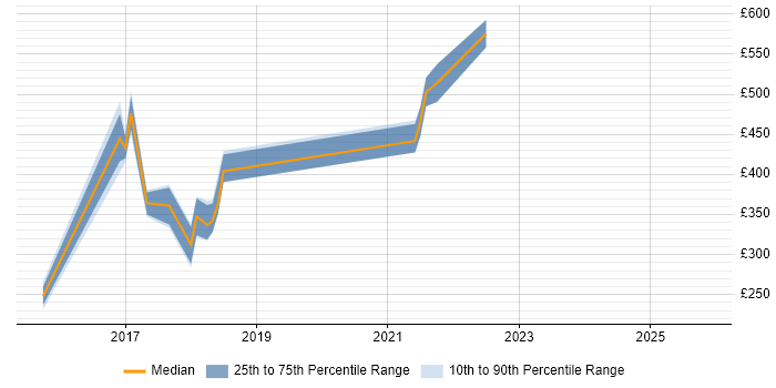 Contractor daily rate distribution trend for jobs in Cardiff citing Military