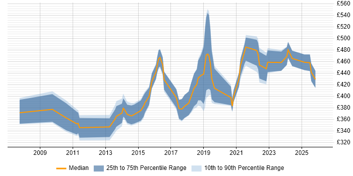 Contractor daily rate distribution trend for jobs in Cardiff citing Mobile App