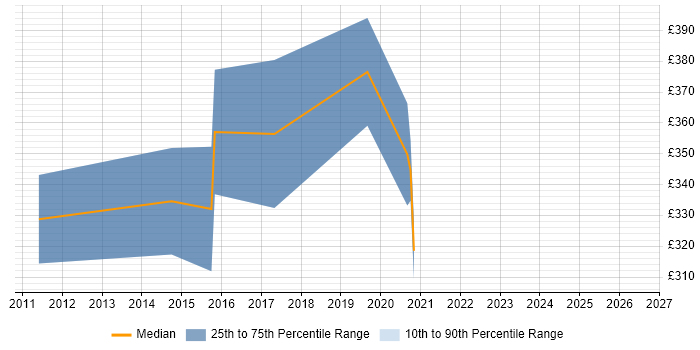Contractor daily rate distribution trend for Mobile Applications Developer job vacancies in Cardiff