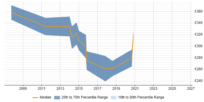 Contractor daily rate distribution trend for Mobile Developer job vacancies in Cardiff