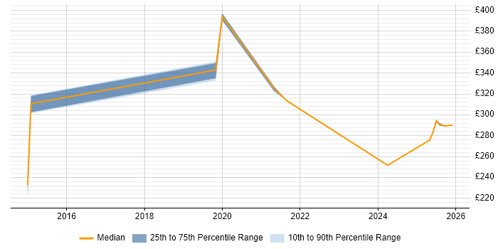 Contractor daily rate distribution trend for jobs in Cardiff citing Mobile Device Management