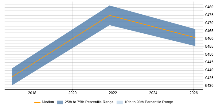 Contractor daily rate distribution trend for jobs in Cardiff citing Model Validation