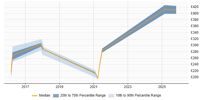 Contractor daily rate distribution trend for jobs in Cardiff citing Moodle