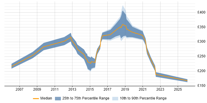 Contractor daily rate distribution trend for jobs in Cardiff citing MS Access