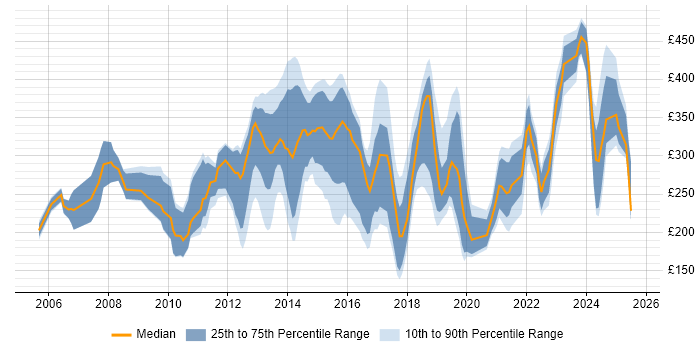 Contractor daily rate distribution trend for jobs in Cardiff citing Microsoft Office