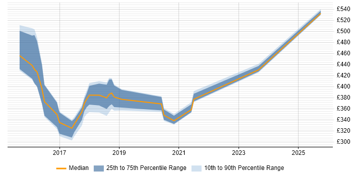 Contractor daily rate distribution trend for jobs in Cardiff citing MSTest