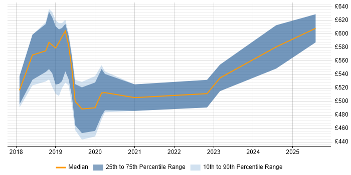Contractor daily rate distribution trend for jobs in Cardiff citing MuleSoft