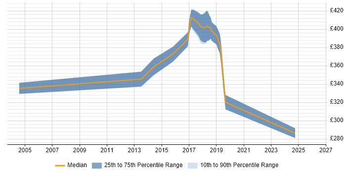 Contractor daily rate distribution trend for jobs in Cardiff citing Multithreading