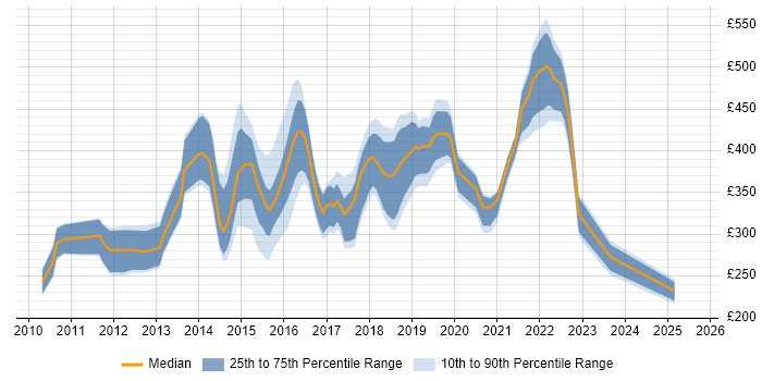 Contractor daily rate distribution trend for jobs in Cardiff citing MVC