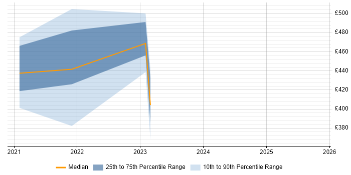 Contractor daily rate distribution trend for jobs in Cardiff citing Natural Language Processing