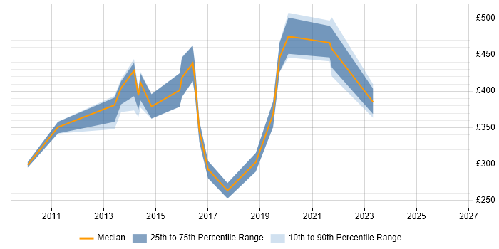 Contractor daily rate distribution trend for jobs in Cardiff citing NetApp