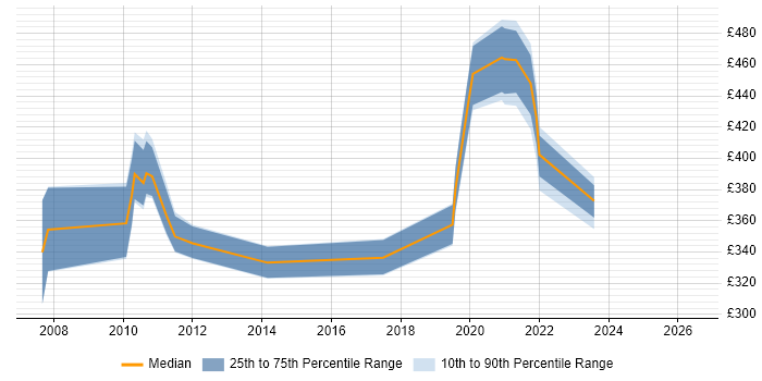 Contractor daily rate distribution trend for jobs in Cardiff citing NetBackup