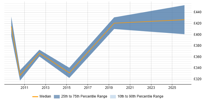 Contractor daily rate distribution trend for Network Consultant job vacancies in Cardiff