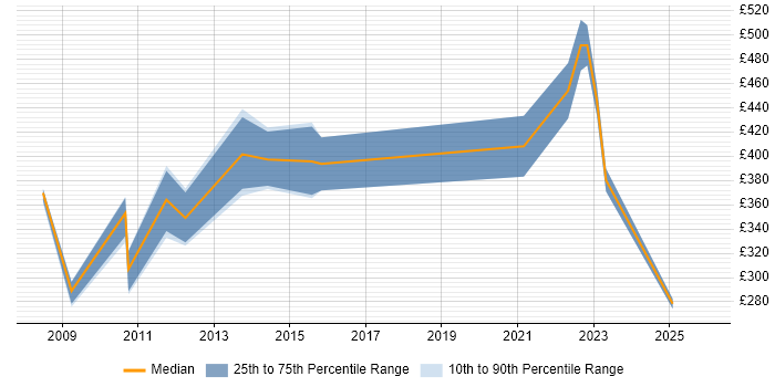 Contractor daily rate distribution trend for jobs in Cardiff citing Network Design