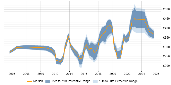 Contractor daily rate distribution trend for Network Engineer job vacancies in Cardiff