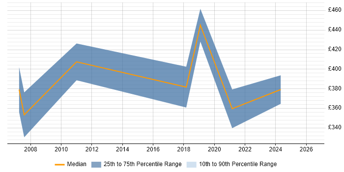 Contractor daily rate distribution trend for Network Manager job vacancies in Cardiff