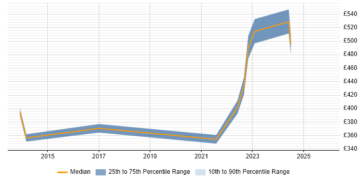 Contractor daily rate distribution trend for Network Security Engineer job vacancies in Cardiff