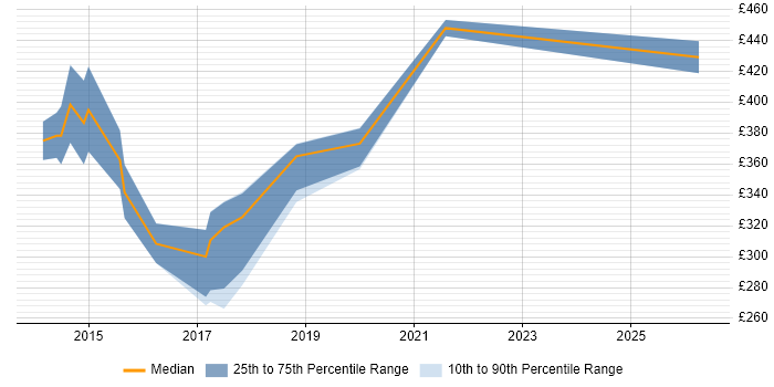 Contractor daily rate distribution trend for jobs in Cardiff citing Network Virtualisation