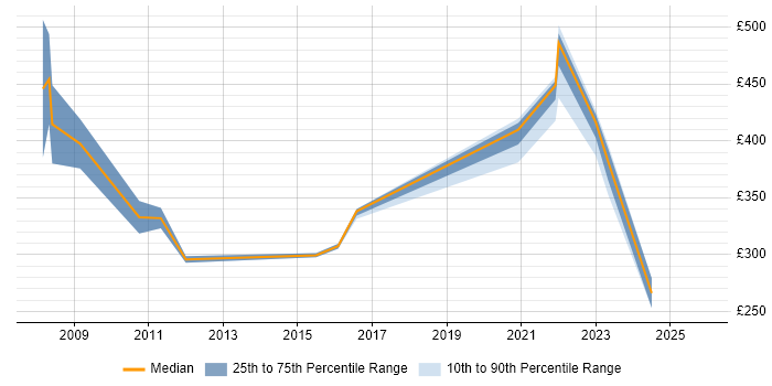 Contractor daily rate distribution trend for NHS Project Manager job vacancies in Cardiff