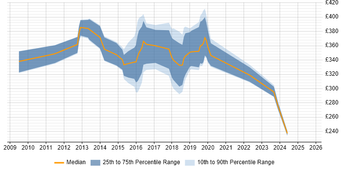 Contractor daily rate distribution trend for jobs in Cardiff citing Non-Functional Testing