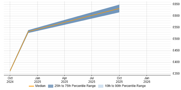 Contractor daily rate distribution trend for jobs in Cardiff citing Observability