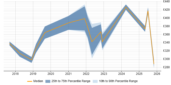 Contractor daily rate distribution trend for jobs in Cardiff citing Onboarding
