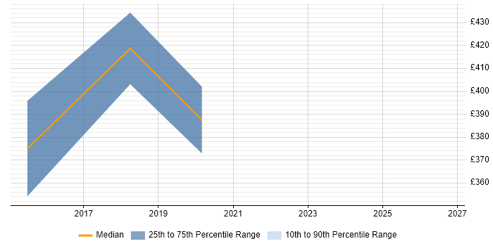 Contractor daily rate distribution trend for jobs in Cardiff citing Open Source Development