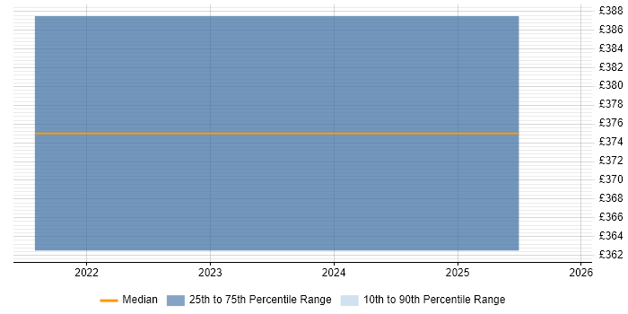 Contractor daily rate distribution trend for jobs in Cardiff citing OpenAPI