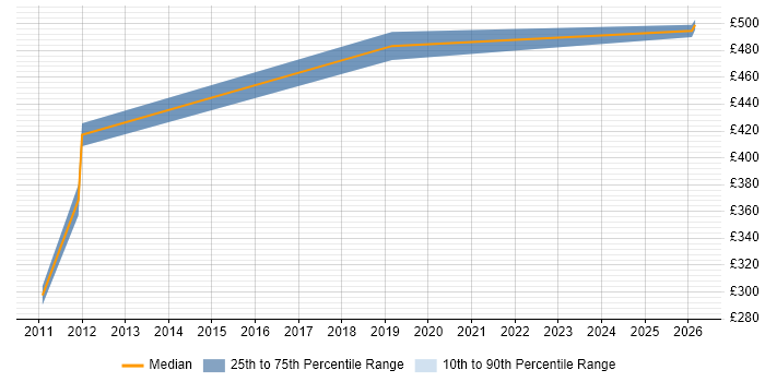Contractor daily rate distribution trend for jobs in Cardiff citing Operational Stability