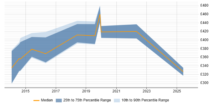 Contractor daily rate distribution trend for Operations Engineer job vacancies in Cardiff