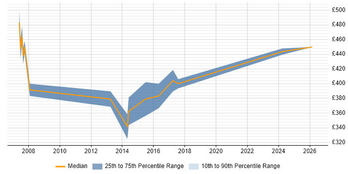 Contractor daily rate distribution trend for Operations Manager job vacancies in Cardiff