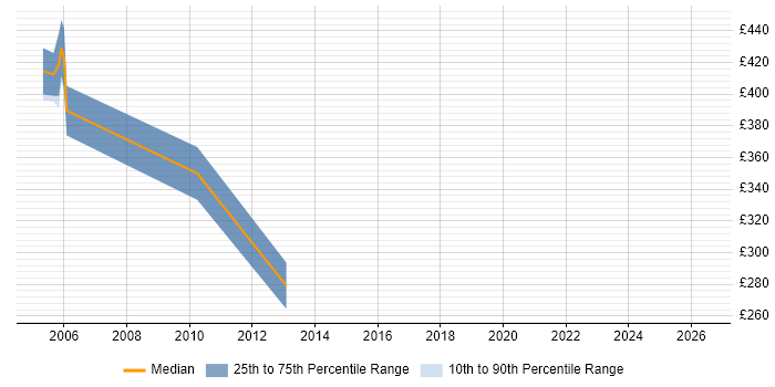 Contractor daily rate distribution trend for jobs in Cardiff citing Oracle Applications