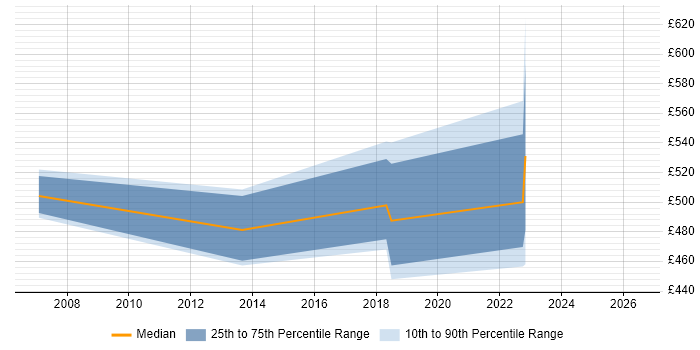 Contractor daily rate distribution trend for Oracle Architect job vacancies in Cardiff
