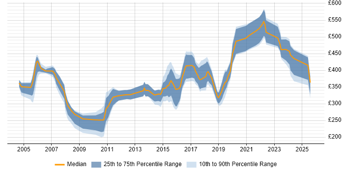 Contractor daily rate distribution trend for jobs in Cardiff citing Oracle Database