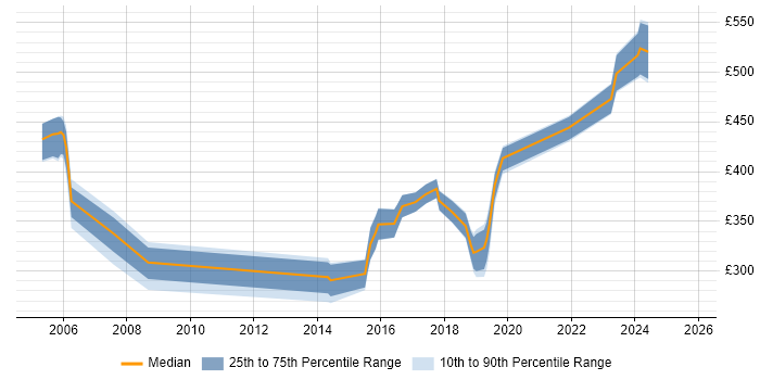 Contractor daily rate distribution trend for Oracle DBA job vacancies in Cardiff