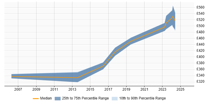 Contractor daily rate distribution trend for jobs in Cardiff citing Oracle Enterprise Manager