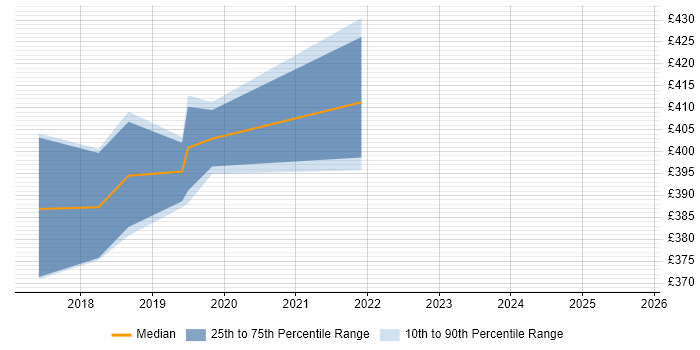 Contractor daily rate distribution trend for jobs in Cardiff citing Oracle GoldenGate