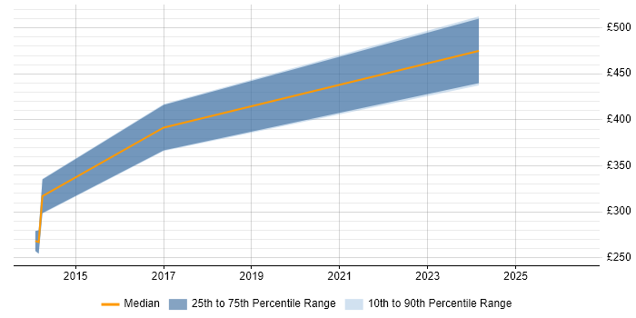 Contractor daily rate distribution trend for jobs in Cardiff citing Oracle ODI
