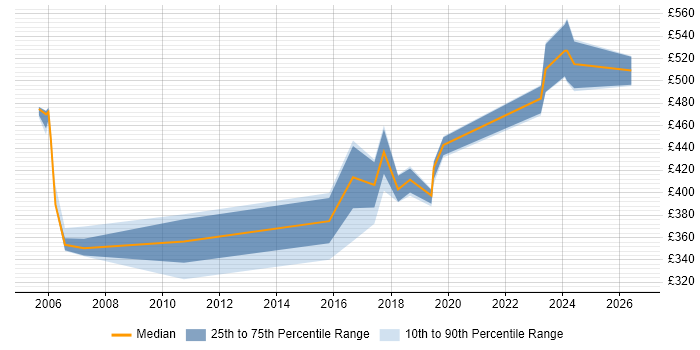 Contractor daily rate distribution trend for jobs in Cardiff citing Oracle RAC