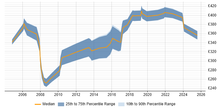 Contractor daily rate distribution trend for jobs in Cardiff citing Oracle Reports