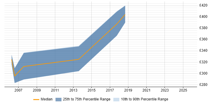 Contractor daily rate distribution trend for jobs in Cardiff citing Oracle RMAN