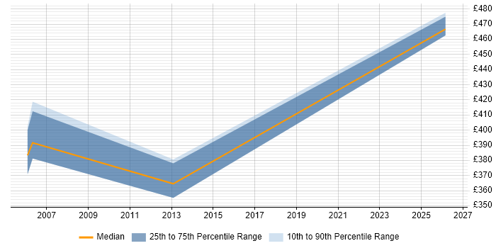 Contractor daily rate distribution trend for jobs in Cardiff citing Order Management