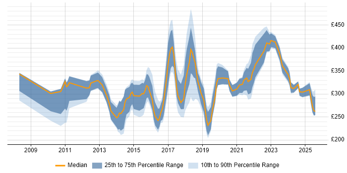 Contractor daily rate distribution trend for jobs in Cardiff citing Organisational Skills