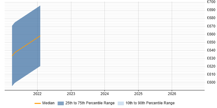 Contractor daily rate distribution trend for jobs in Cardiff citing OSCP