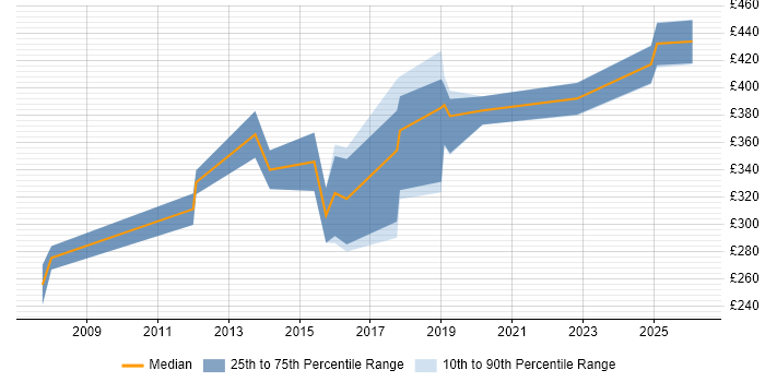 Contractor daily rate distribution trend for jobs in Cardiff citing OSPF