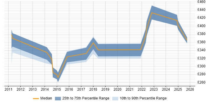 Contractor daily rate distribution trend for jobs in Cardiff citing Patch Management