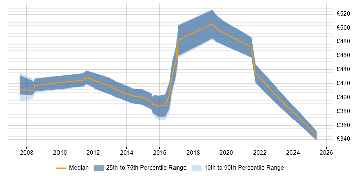 Contractor daily rate distribution trend for jobs in Cardiff citing People Management