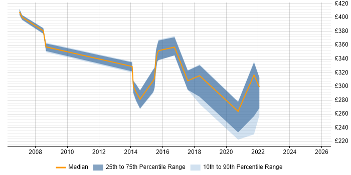 Contractor daily rate distribution trend for Performance Analyst job vacancies in Cardiff